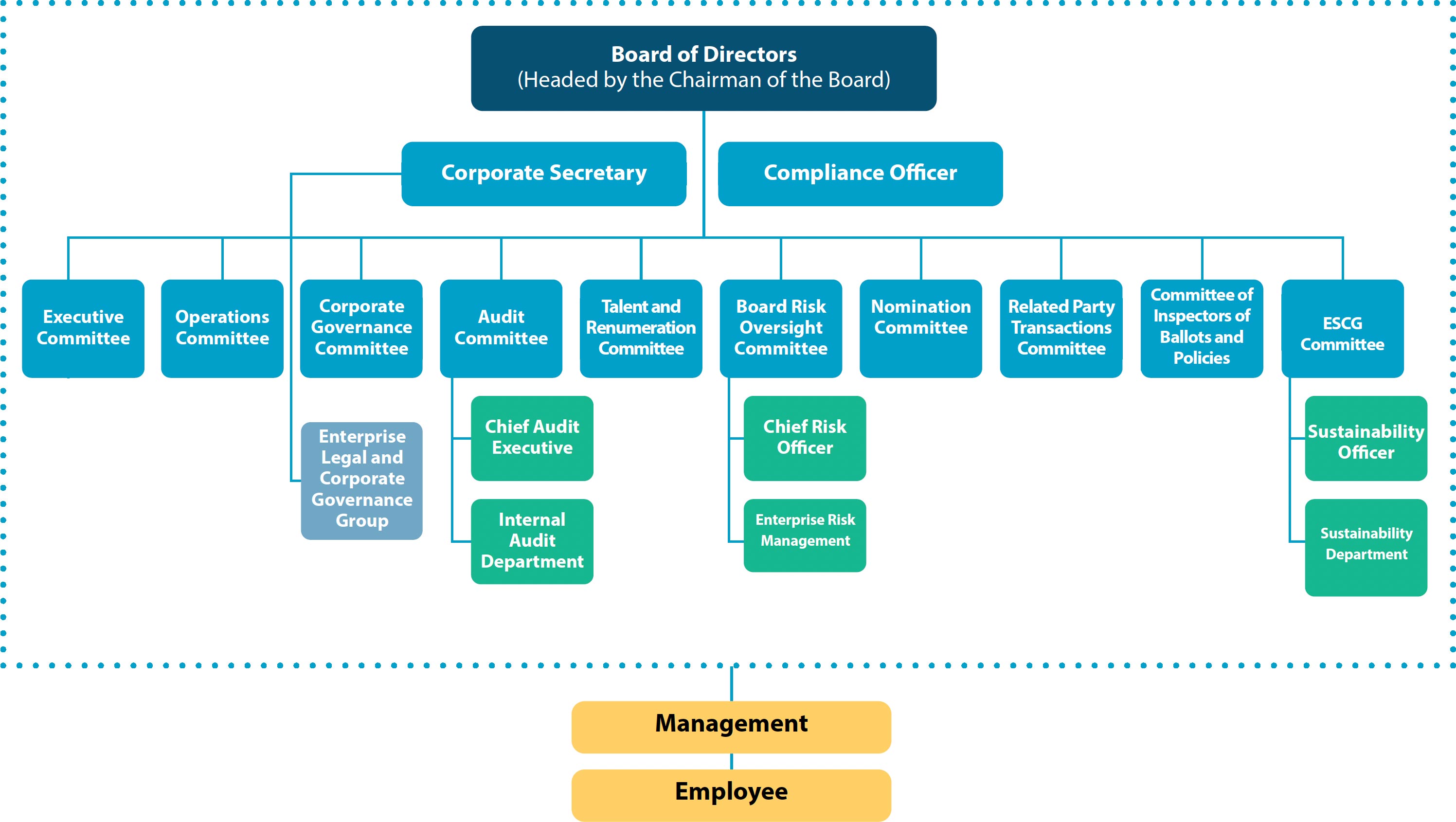 Overall Governance Structure