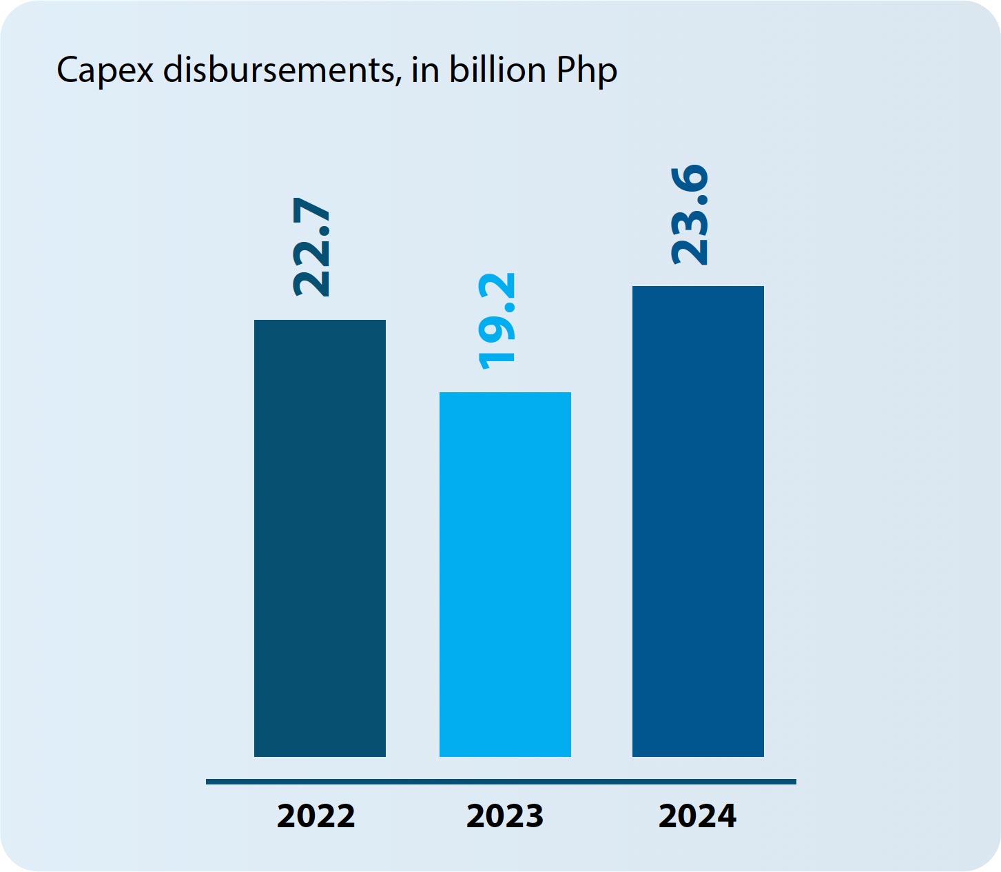 capex disbursements
