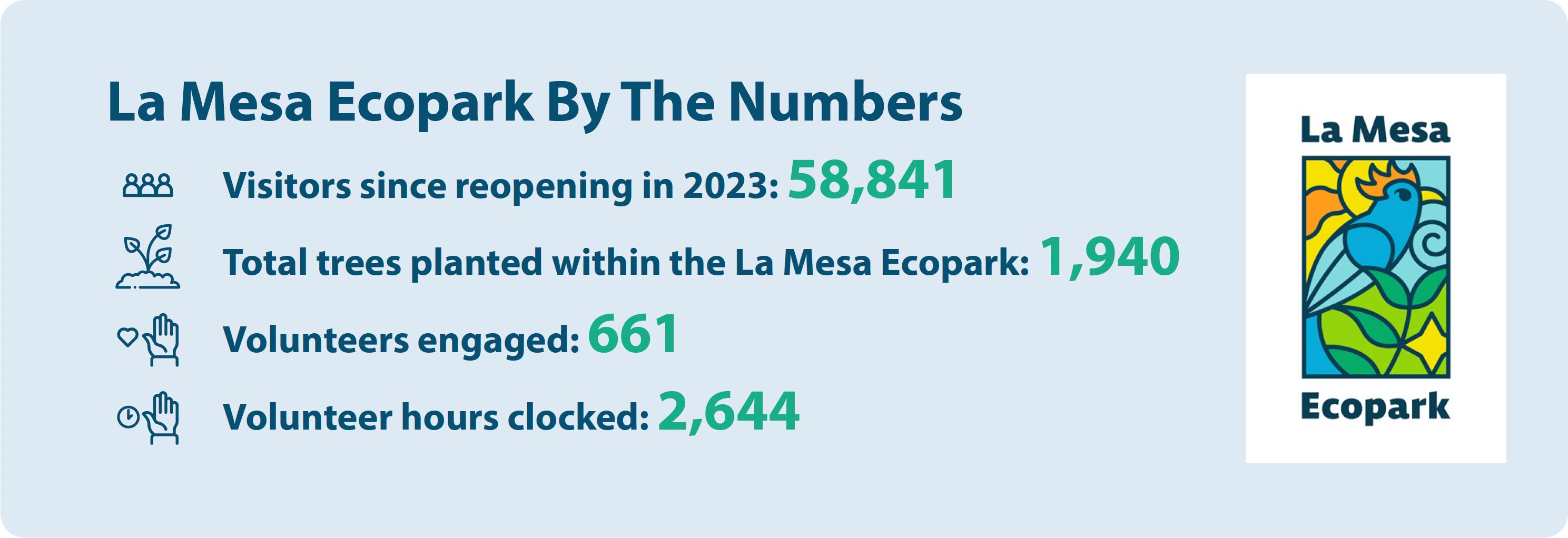 La Mesa Ecopark By The Numbers