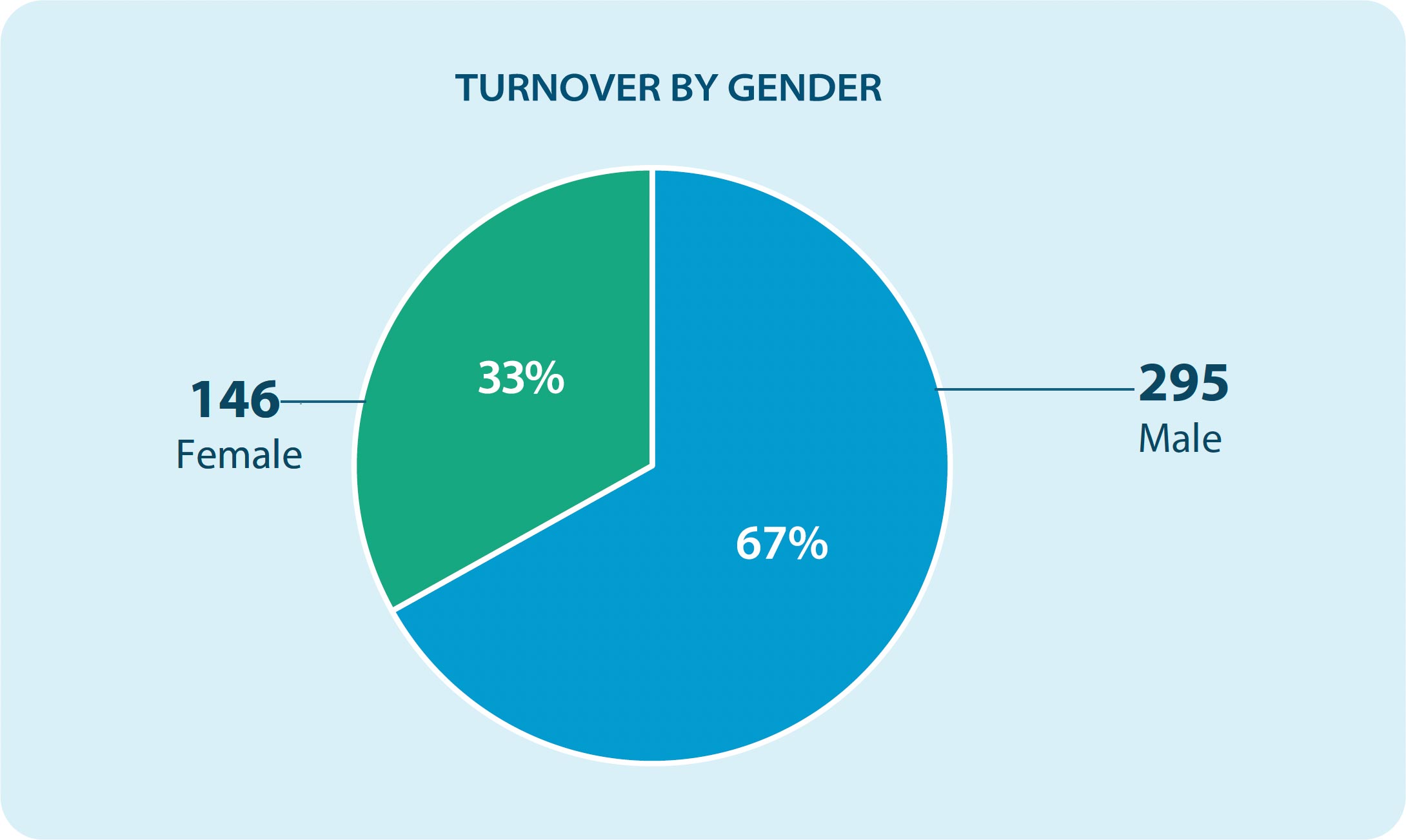 turnover by gender