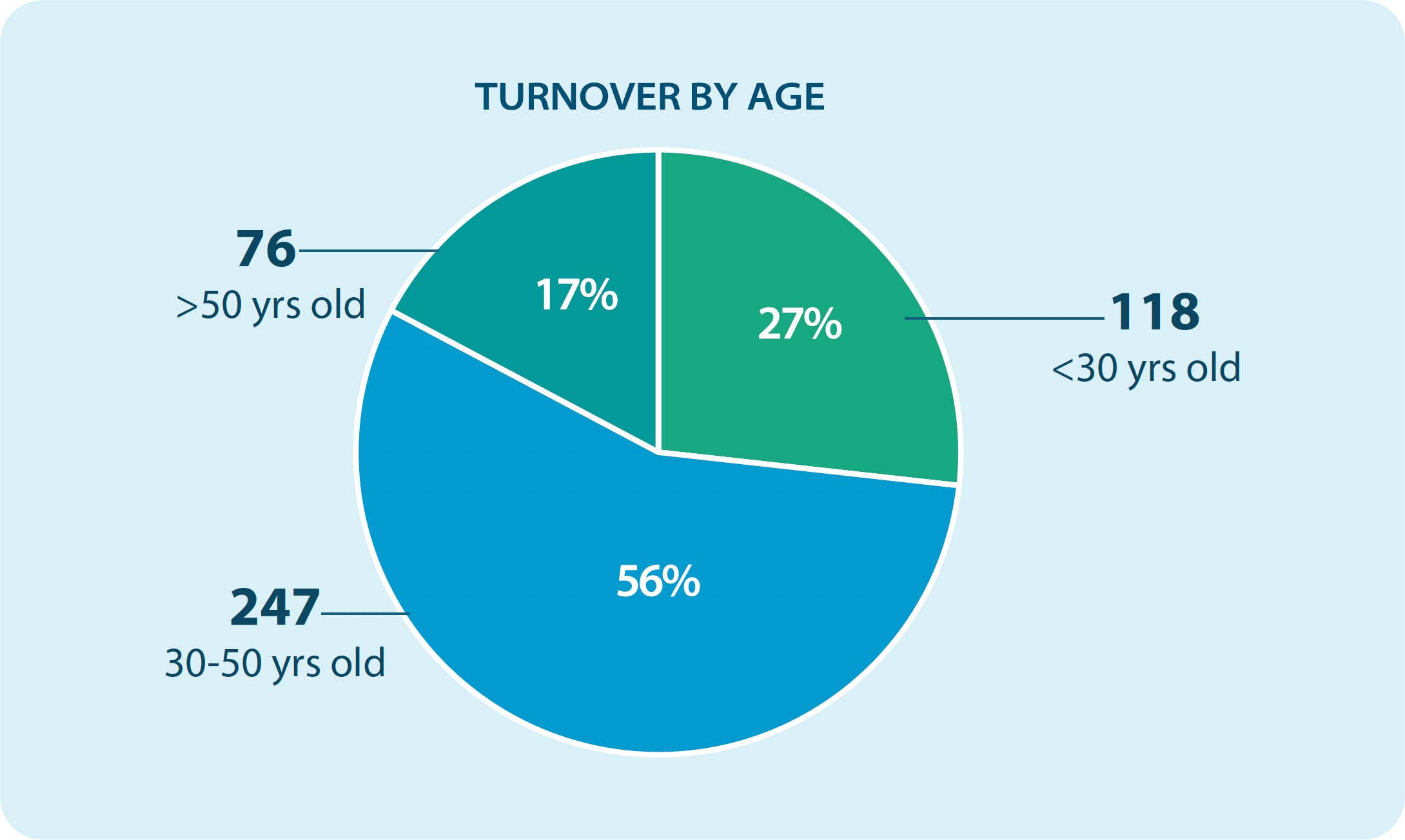 turnover by age