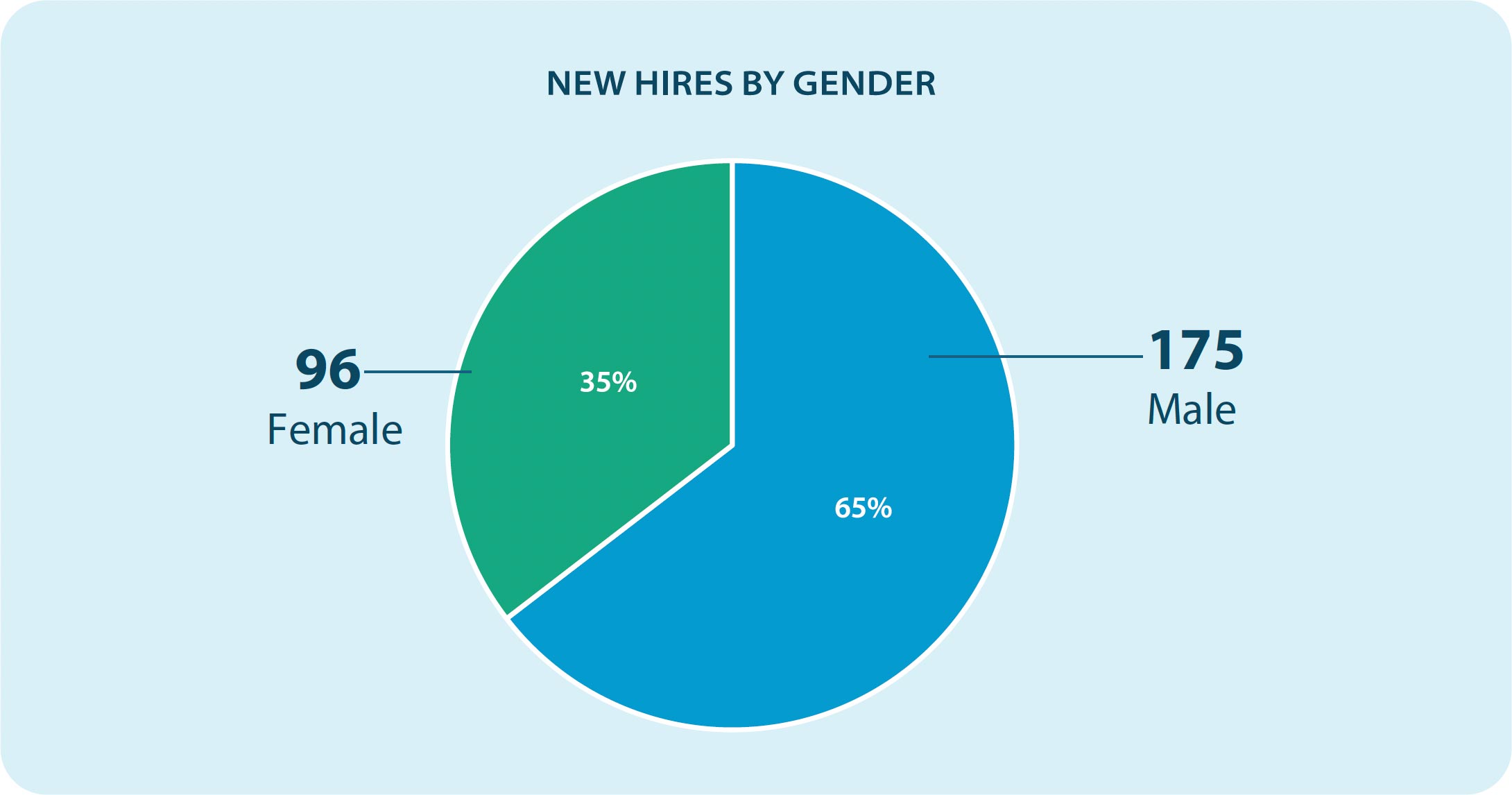 new hires by gender