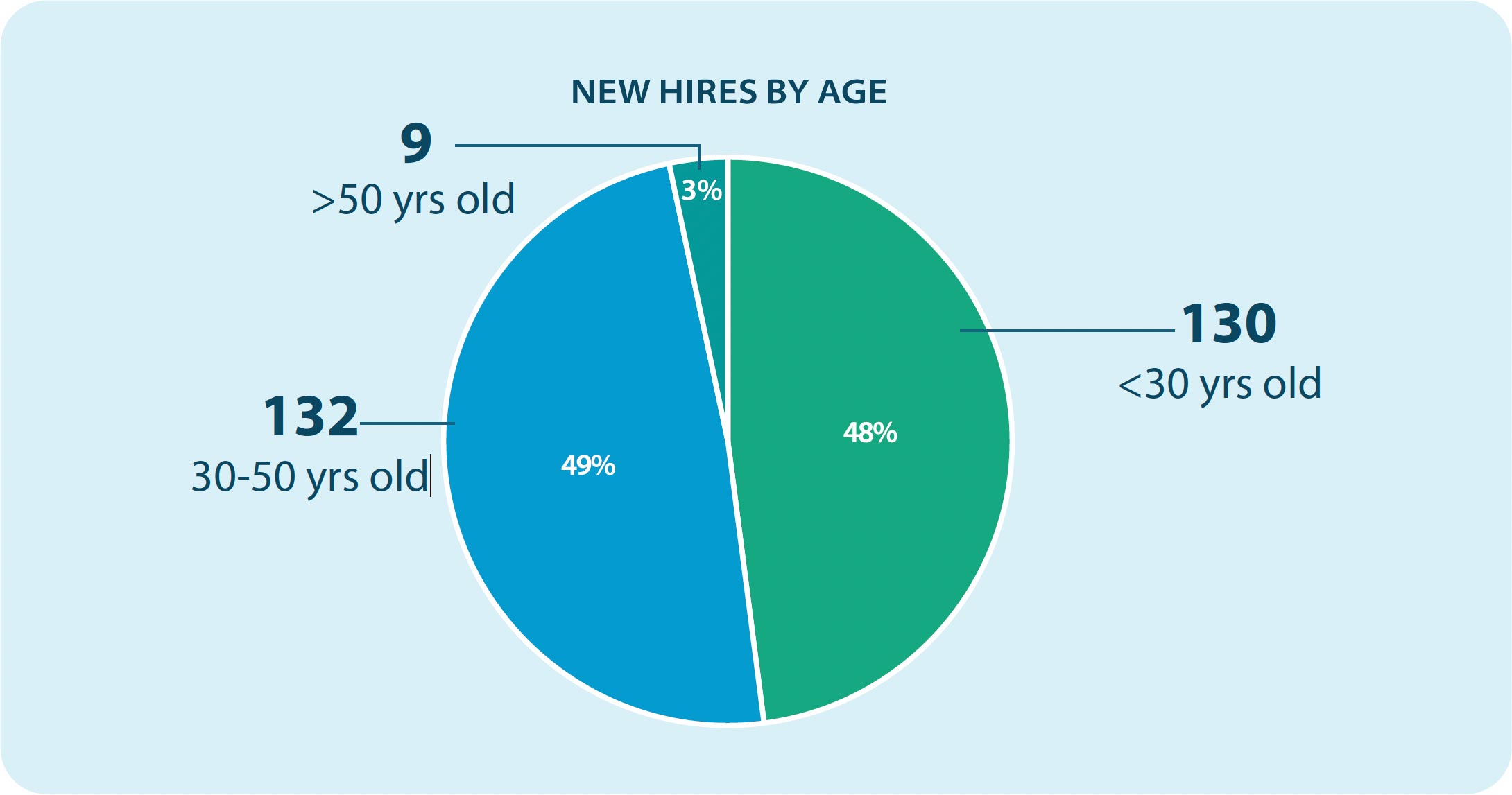 new hires by gender